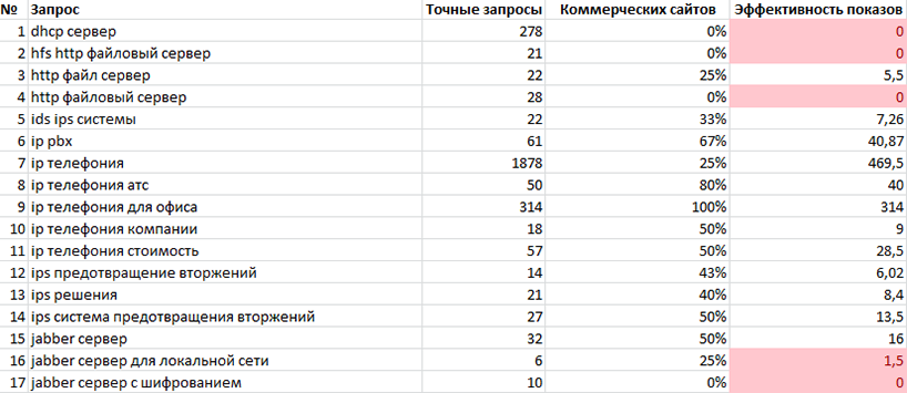Актуализация семантического ядра