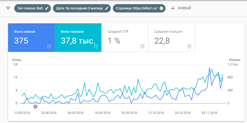 Актуализация семантического ядра