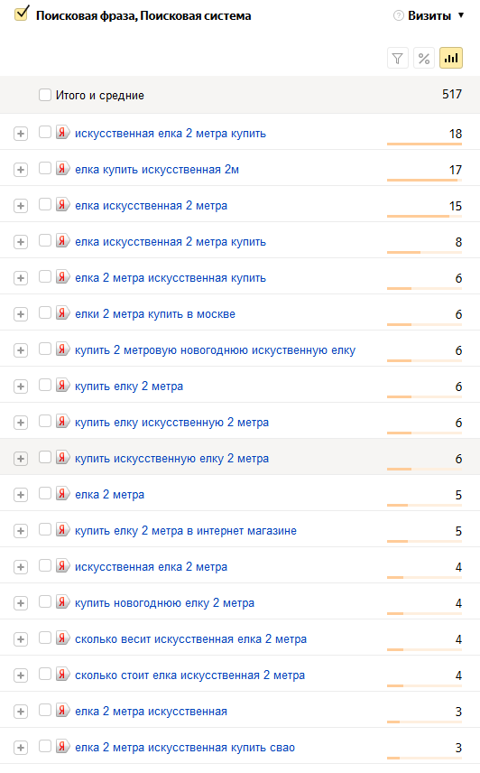Актуализация семантического ядра