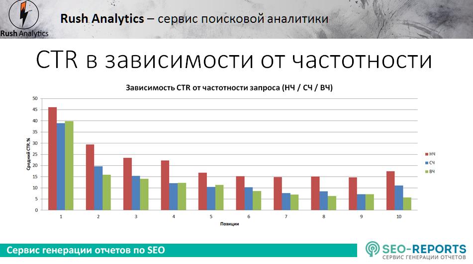 CTR в зависимости от частотности
