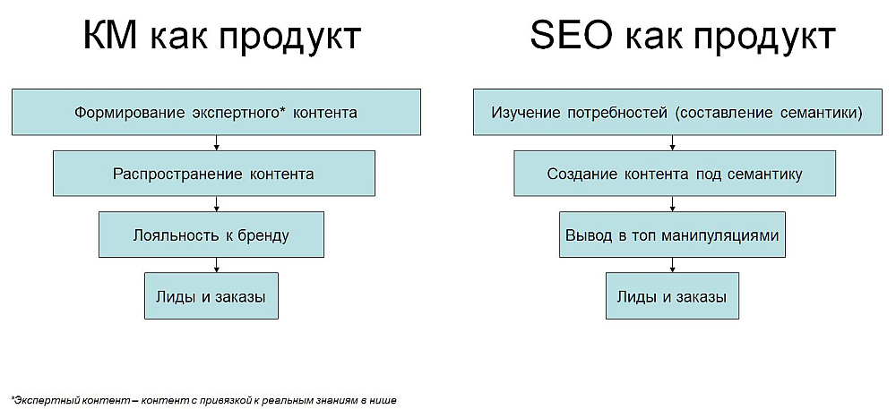 КМ и SEO как продукт