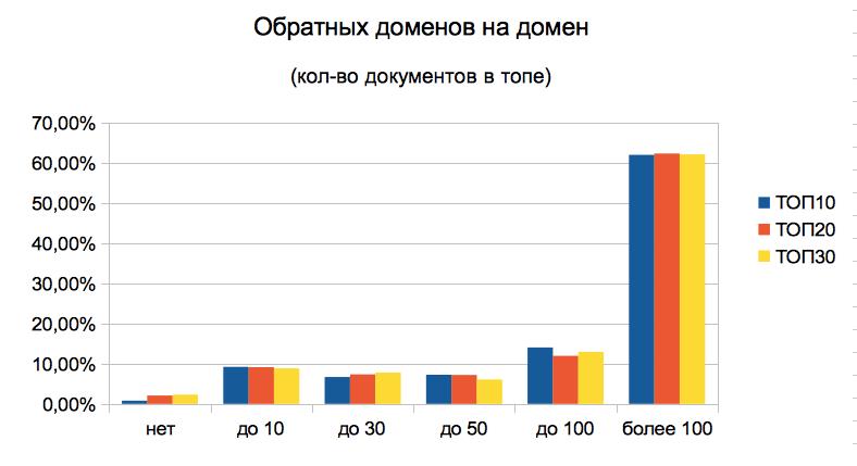 Обратных доменов на домен