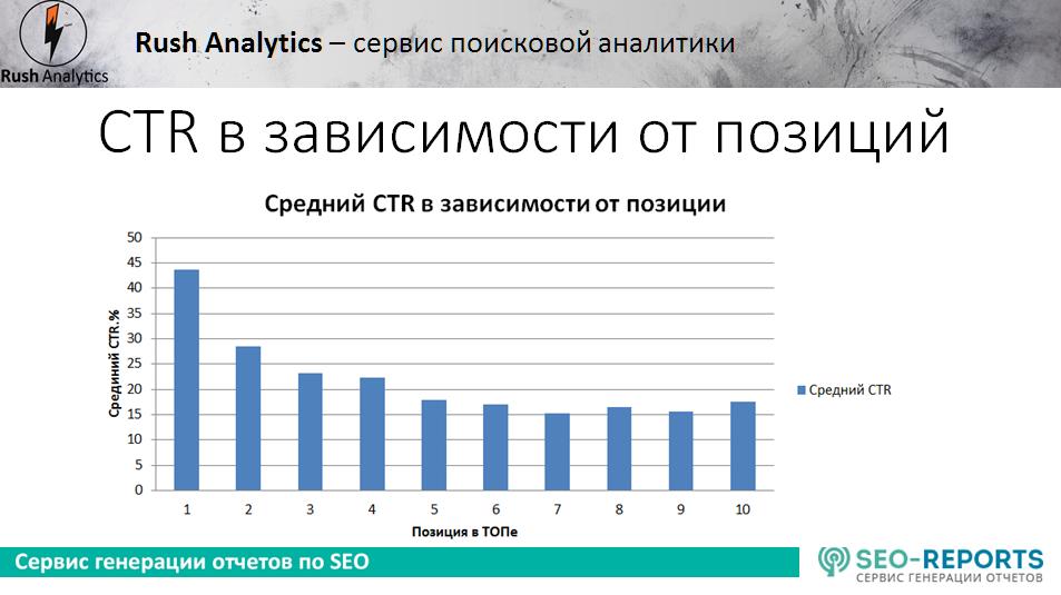 CTR в зависимости от позиций