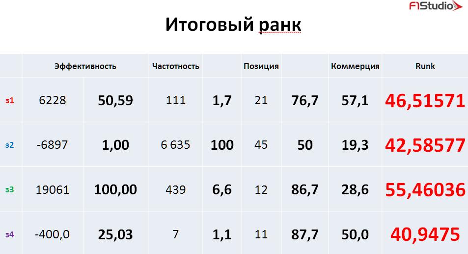 Итоговый ранг