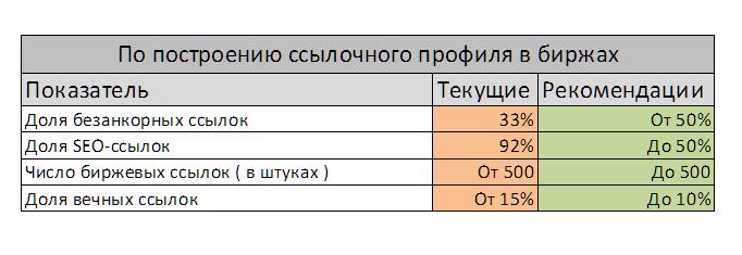 Построение ссылочного профиля