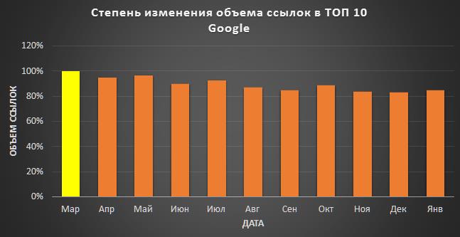 Ссылок в Гугле