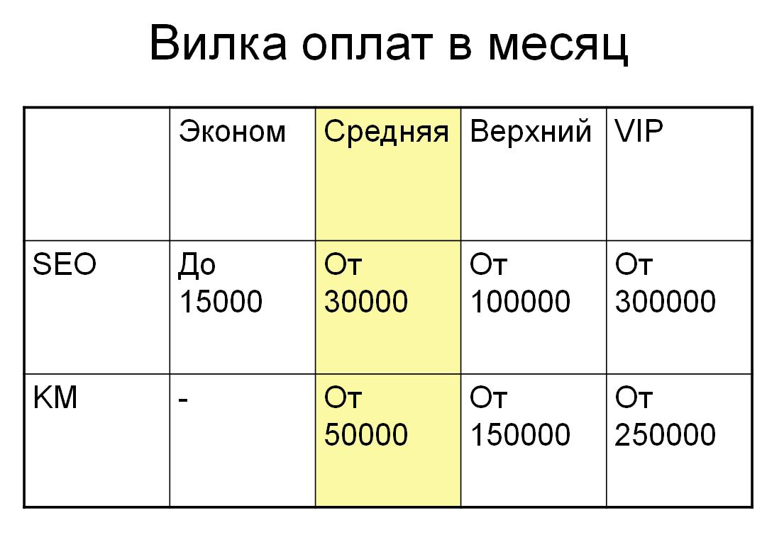 Вилка оплат в месяц