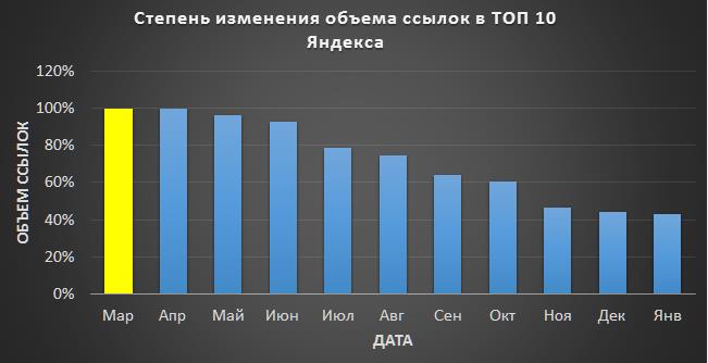 Ссылок в Яндексе
