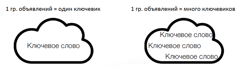 Объявления-ключевики