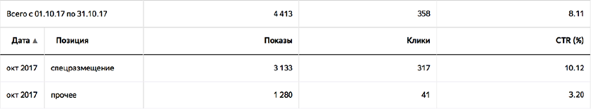 Статистика с корректировками по гео