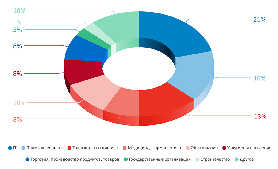 Ареал. Исследование hr-процессов