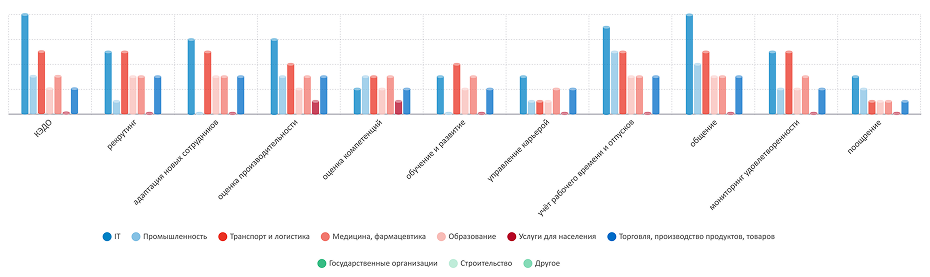 Ареал. Исследование hr-процессов