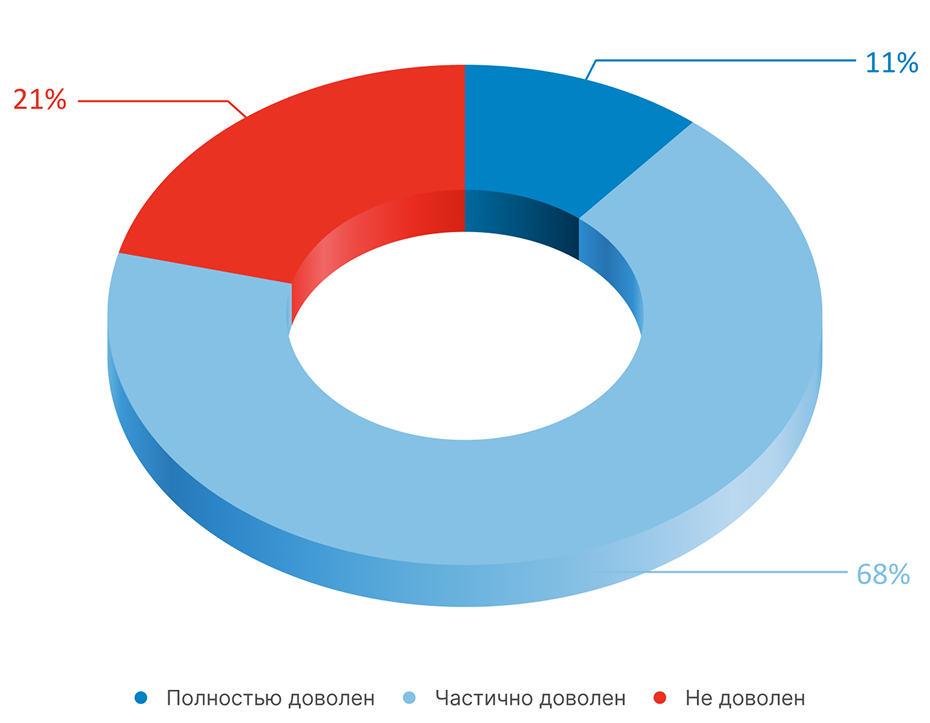 Ареал. Исследование hr-процессов