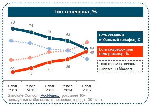 Тип телефона