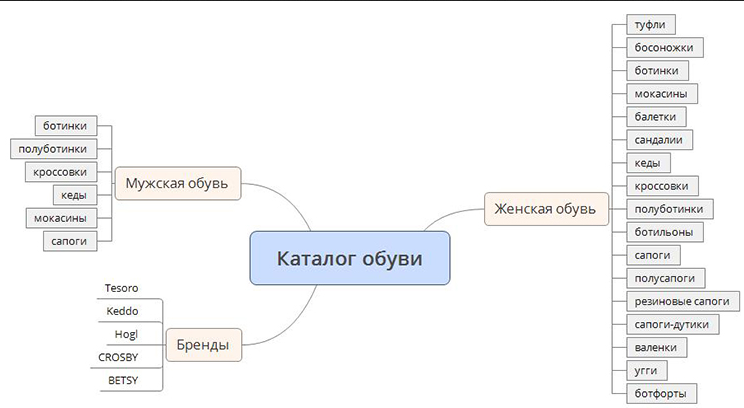 С чего начинается продвижение. Структура