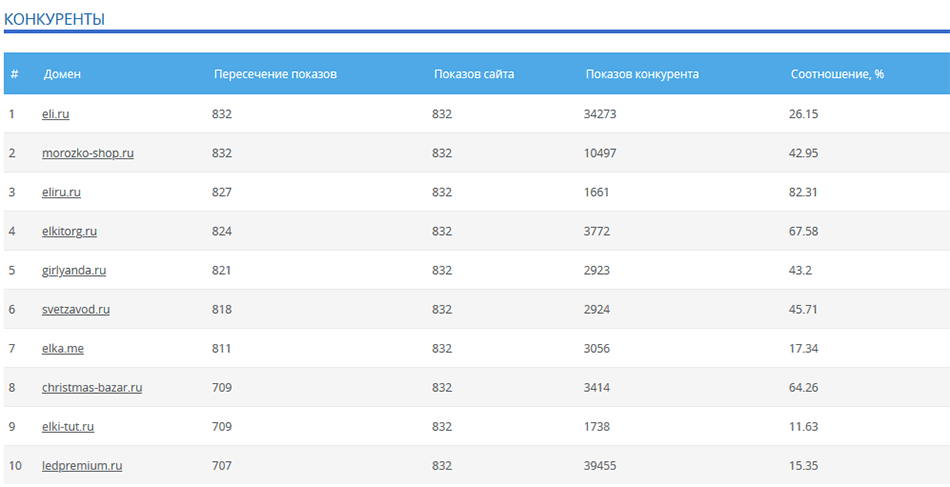 С чего начинается продвижение. Megaindex