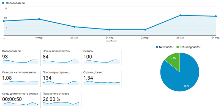 С чего начинается продвижение. Google Analytics