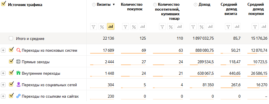 С чего начинается продвижение. Яндекс.Метрика