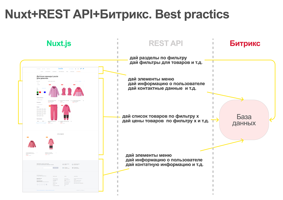 Nuxt+Битрикс. Лучшие практики
