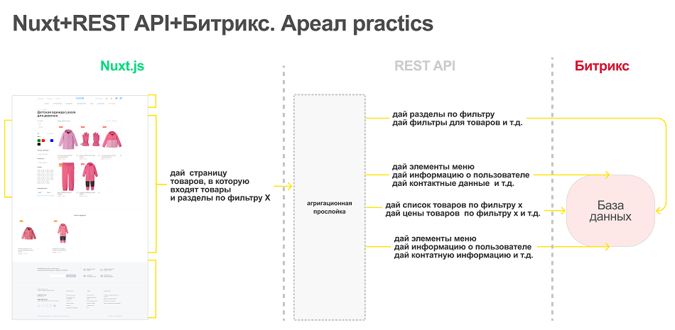 Nuxt+Битрикс. Лучшие практики