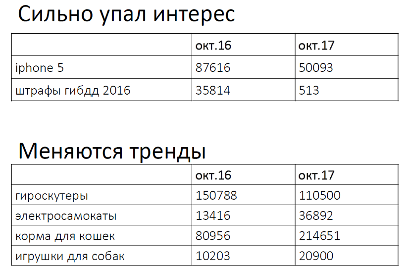 Анализ потерянного трафика