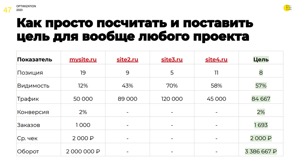 Optimization 2020. Совмещаем цели бизнеса и подрядчика для максимального эффекта от SEO
