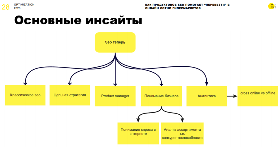 Optimization 2020. Продуктовое SEO в быстро изменяющихся условиях