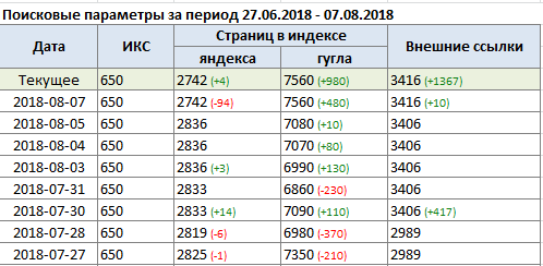 Статистика. Параметры сайта