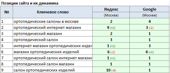Статистика. Позиции сайта