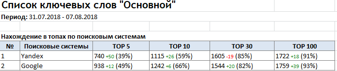 Статистика. Позиции сайта