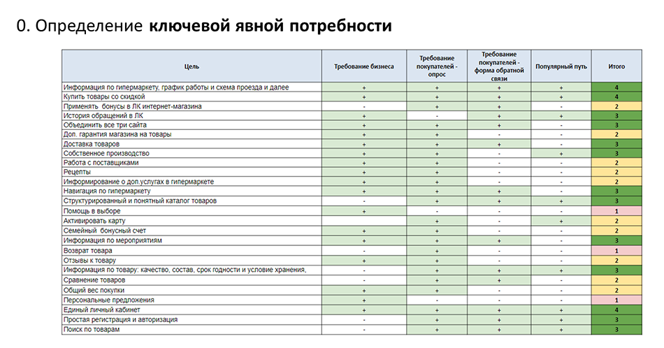 Реновация интранета. Алгоритм действия