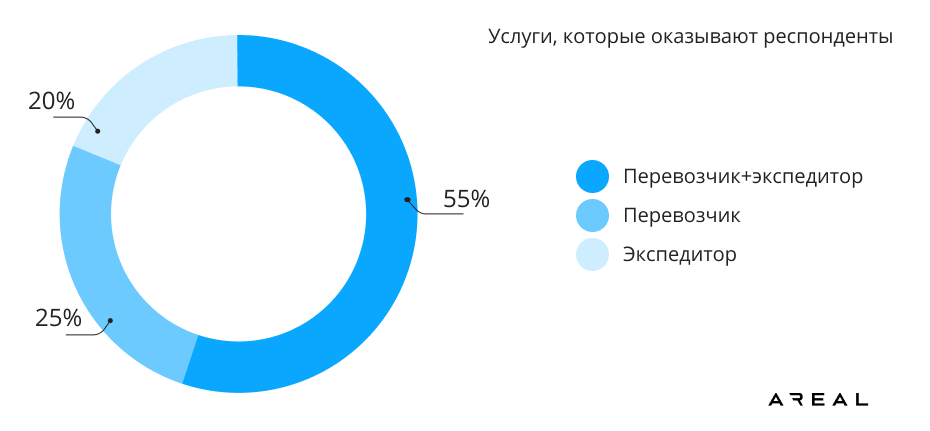 Исследование цифрового клиентского сервиса