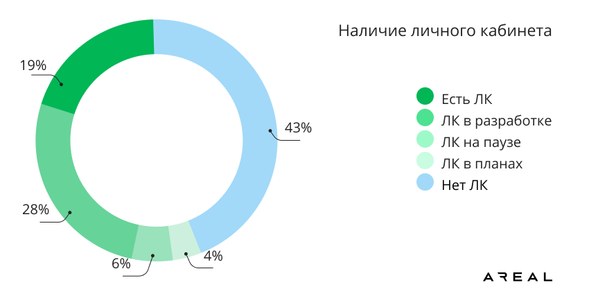 Исследование цифрового клиентского сервиса
