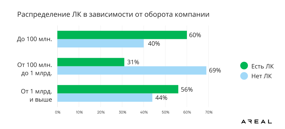 Исследование цифрового клиентского сервиса