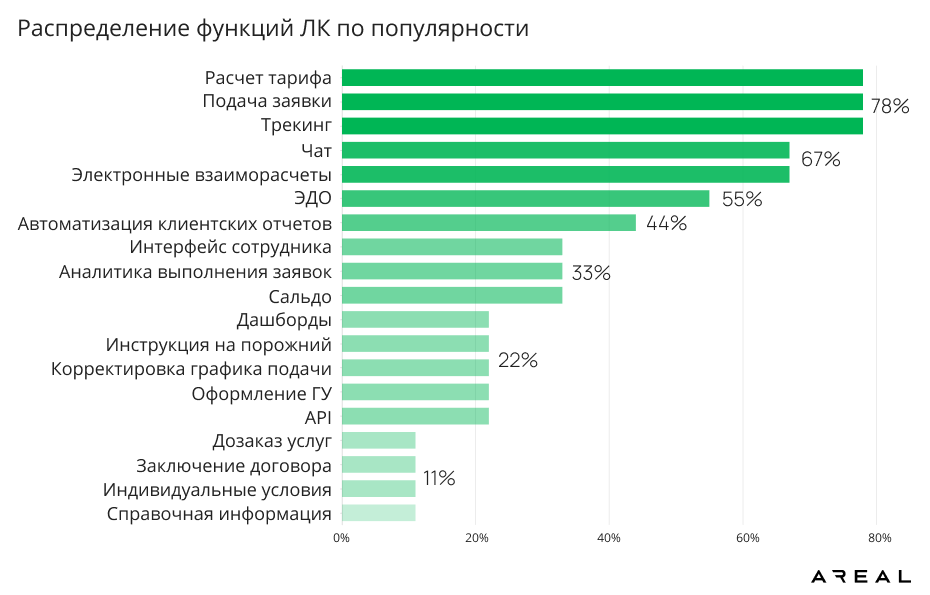 Исследование цифрового клиентского сервиса