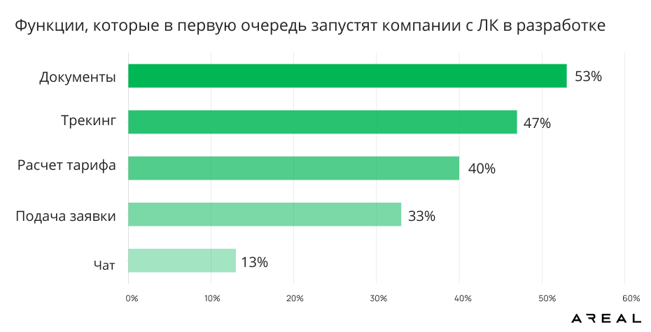 Исследование цифрового клиентского сервиса