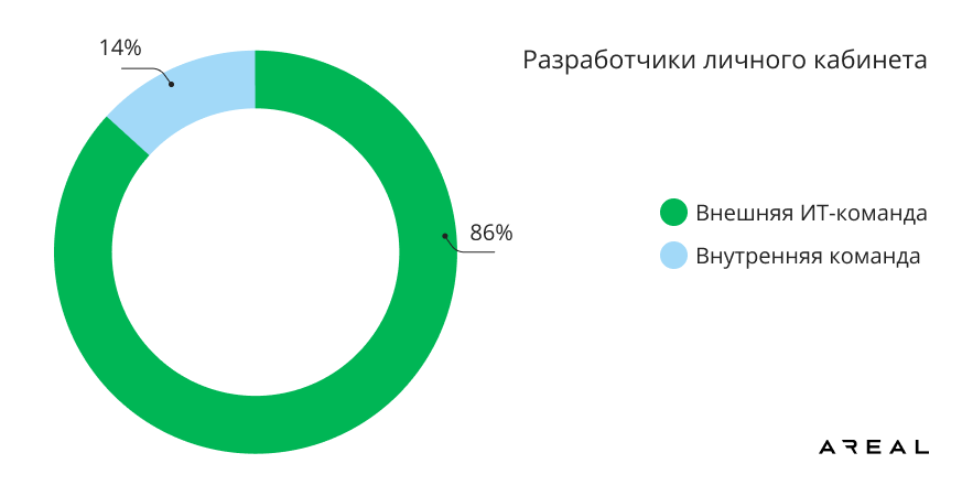 Исследование цифрового клиентского сервиса