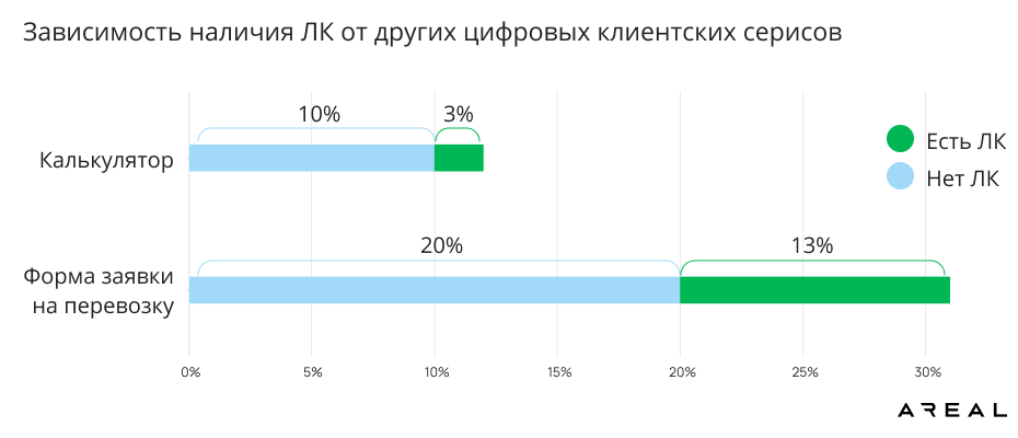 Исследование цифрового клиентского сервиса