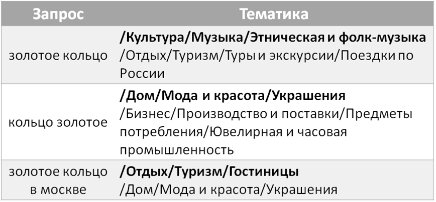 Классификация запросов в Just Magic