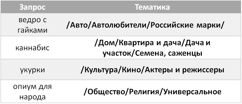 Классификация запросов в Just Magic