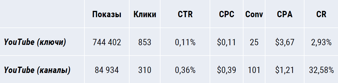 Реклама в YouTube по каналам