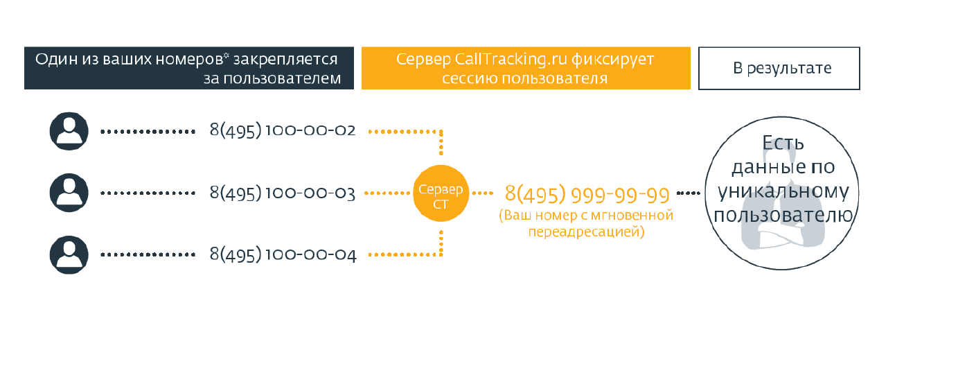 Динамический колл-трекинг