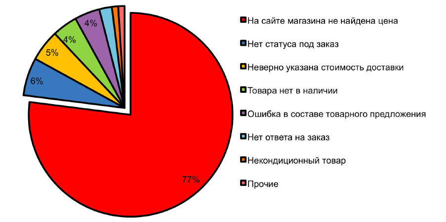 Частые ошибки магазинов на Яндекс.Маркете