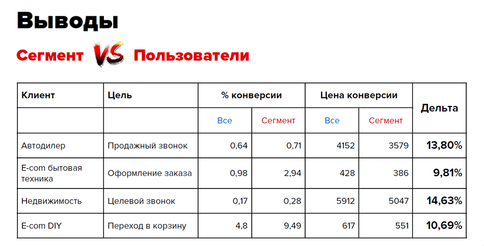 Аникеев Борис. Как связать рекламу на&nbsp;поиске и&nbsp;в&nbsp;сетях с&nbsp;помощью корректировок ставок