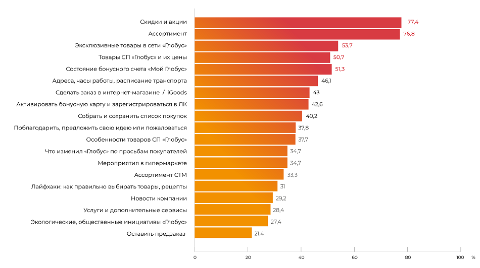UI для Глобус. Рейтинг факторов