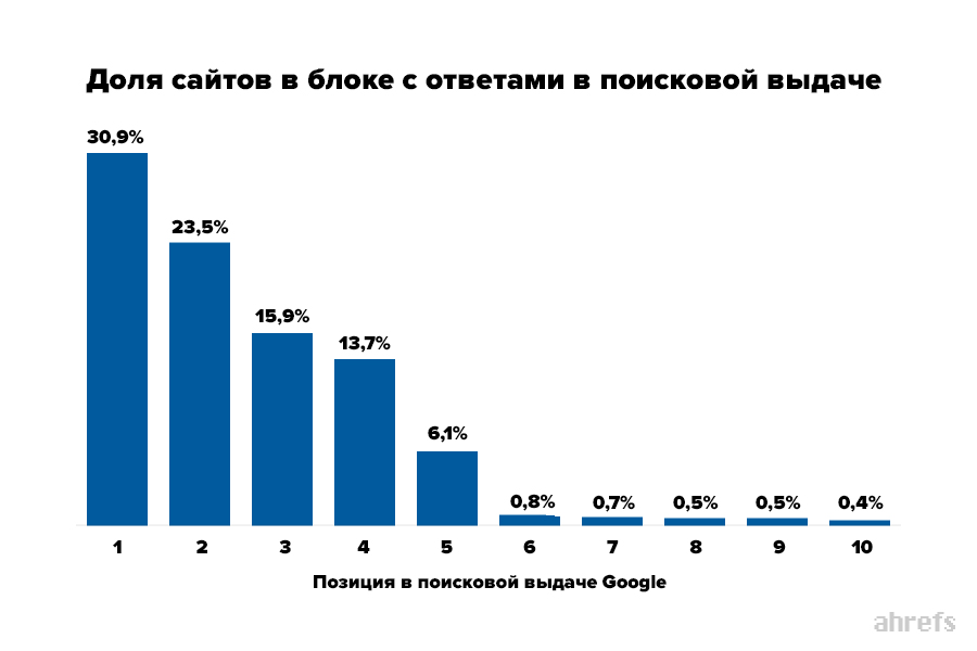 Доля сайтов в блоке с ответами в поисковой выдаче