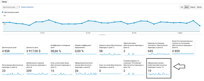 Google Analytics &mdash; Отчет по конверсиям