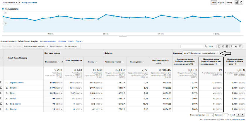 Google Analytics &mdash; Отчет по конверсиям по каналам по цели