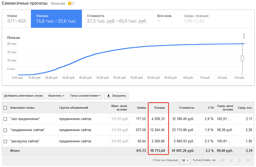 Google Планировщик Прогноз