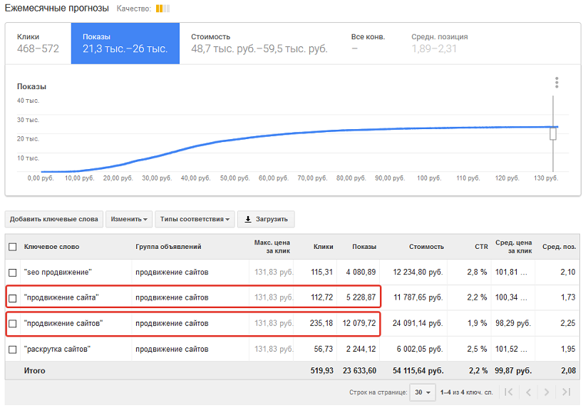 Google Планировщик Прогноз